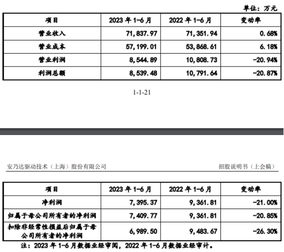 安乃达业绩连升 经营现金净额连降2年去年净现比0.45