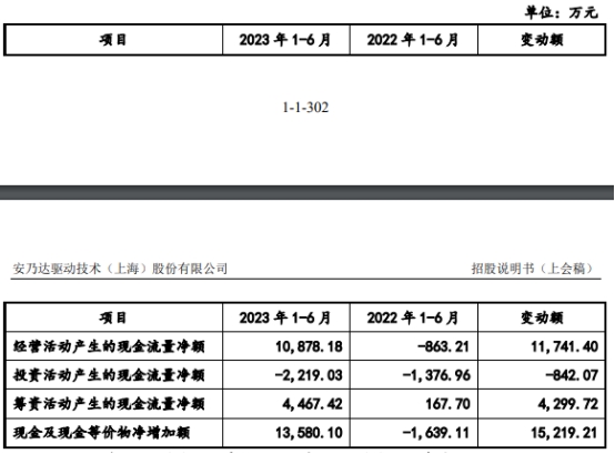 安乃达业绩连升 经营现金净额连降2年去年净现比0.45