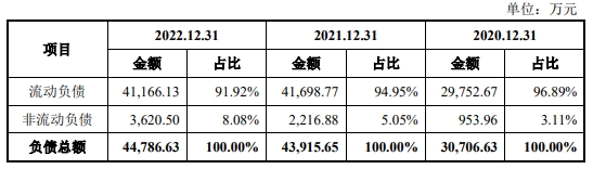 安乃达业绩连升 经营现金净额连降2年去年净现比0.45