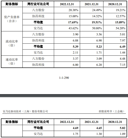 安乃达业绩连升 经营现金净额连降2年去年净现比0.45