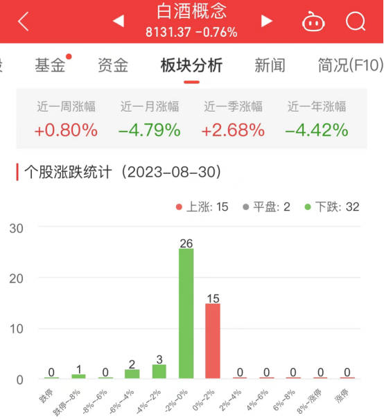 白酒概念板块跌0.76% 中恒集团涨1.99%居首