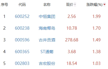 白酒概念板块跌0.76% 中恒集团涨1.99%居首