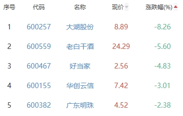 白酒概念板块跌0.76% 中恒集团涨1.99%居首