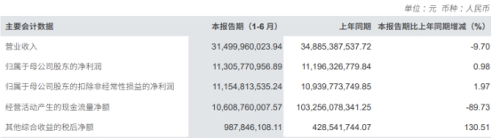 中信证券发半年报股价跌3.5% 营收降9.7%收3警示函