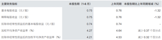 中信证券发半年报股价跌3.5% 营收降9.7%收3警示函