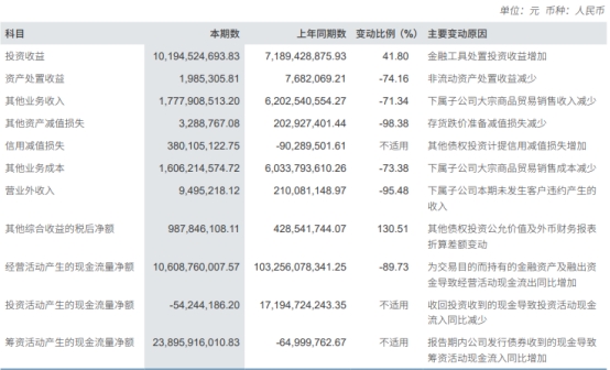 中信证券发半年报股价跌3.5% 营收降9.7%收3警示函