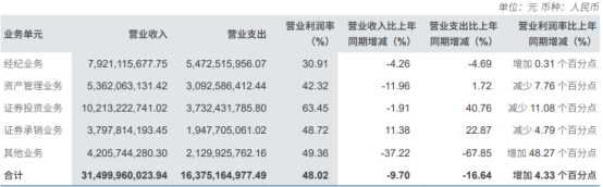 中信证券发半年报股价跌3.5% 营收降9.7%收3警示函