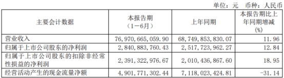 华域汽车上半年营收增12%净利增12.8% 股价跌1.55%