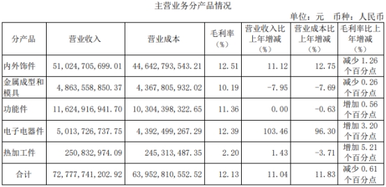 华域汽车上半年营收增12%净利增12.8% 股价跌1.55%