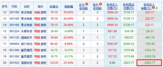 儒竞科技龙虎榜: 2家机构进卖出前5 净卖出共2924万元