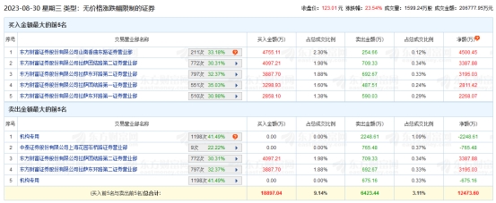 儒竞科技龙虎榜: 2家机构进卖出前5 净卖出共2924万元