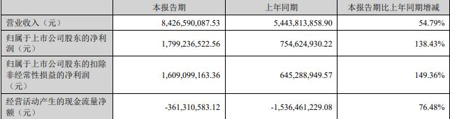 北方华创上半年净利增138% 经营现金净额-3.6亿元