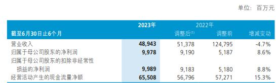 新华保险发半年报股价跌1.98% 垫底保险板块