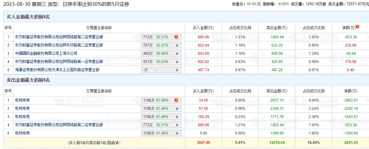 恒达新材跌9.85% 机构净卖出8120万元