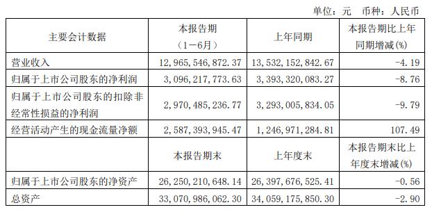 海天味业上半年营收降4.19%净利降8.76% 股价微跌