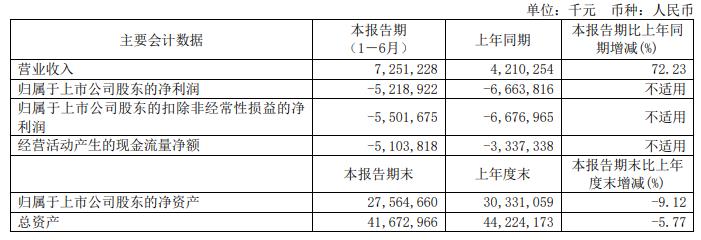 百济神州上半年营收升亏损52亿 2021年上市募222亿