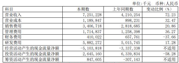 百济神州上半年营收升亏损52亿 2021年上市募222亿