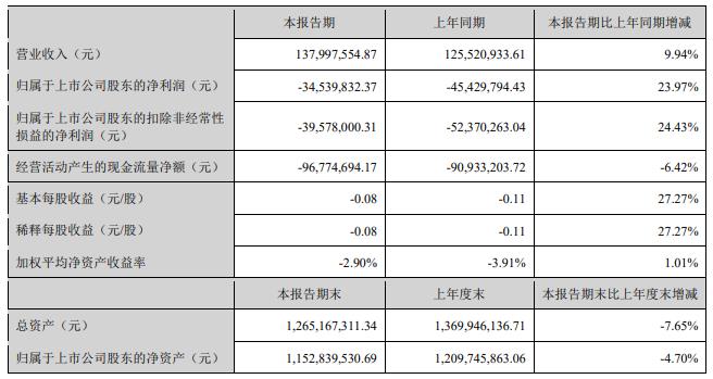 金现代上半年续亏 正拟发可转债2020年上市募3.8亿