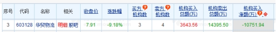 华贸物流跌9.18% 机构净卖出1.08亿元
