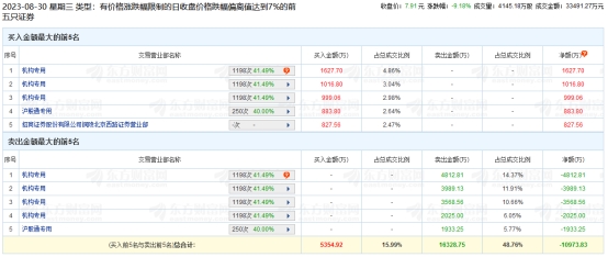 华贸物流跌9.18% 机构净卖出1.08亿元