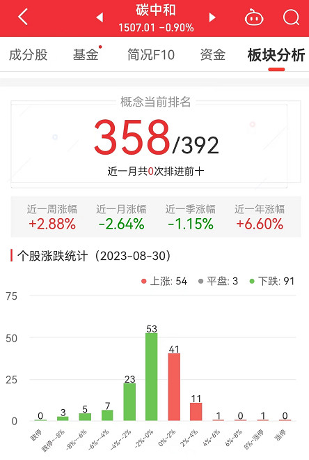 碳中和板块跌0.9% 佳华科技涨8.13%居首