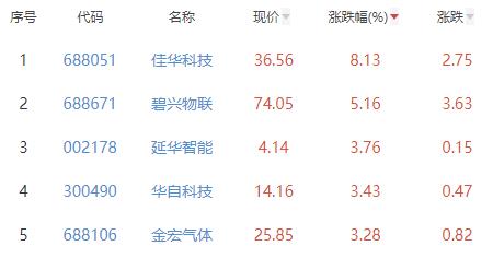 碳中和板块跌0.9% 佳华科技涨8.13%居首