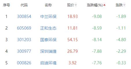 碳中和板块跌0.9% 佳华科技涨8.13%居首