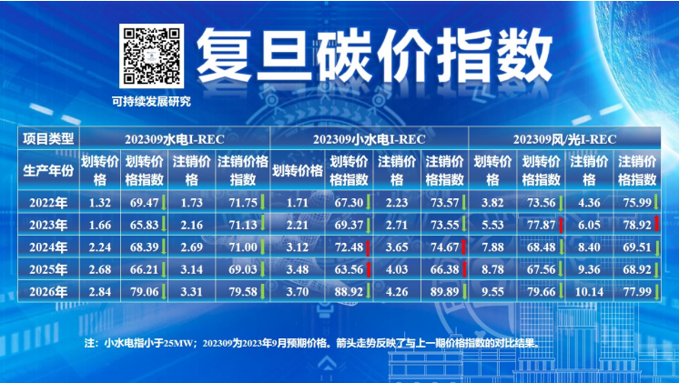 复旦大学可持续发展研究中心：8月全球主要碳市场成交量收缩