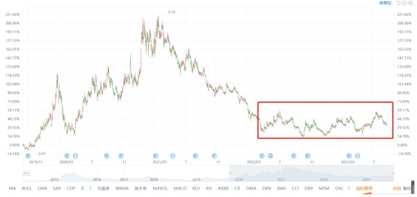 二季度净利润23.9亿元，业绩拐点确立，TCL科技迎来底部布局窗口期