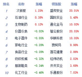 午评：指数弱势震荡沪指跌0.53% 半导体板块涨幅居前