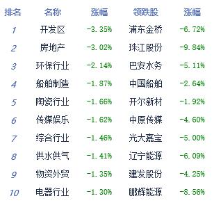 午评：指数弱势震荡沪指跌0.53% 半导体板块涨幅居前