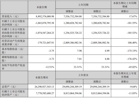 德方纳米H1亏10.4亿 正拟发可转债上市4年3募资共48亿