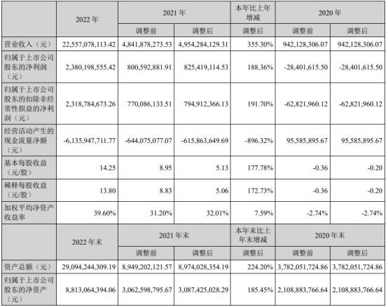 德方纳米H1亏10.4亿 正拟发可转债上市4年3募资共48亿