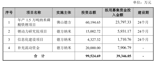 德方纳米H1亏10.4亿 正拟发可转债上市4年3募资共48亿