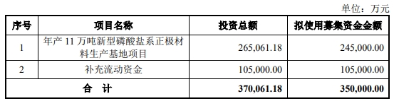 德方纳米H1亏10.4亿 正拟发可转债上市4年3募资共48亿