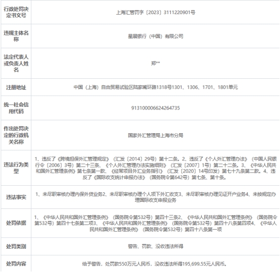 星展银行被罚没570万 未尽职审核办理内保外贷业务等