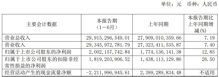 东方电气上半年净利增12.85% 正拟定增募不超50亿