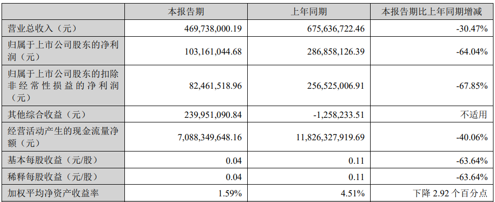 华林证券上半年营收降30%净利降64% 存1宗处罚