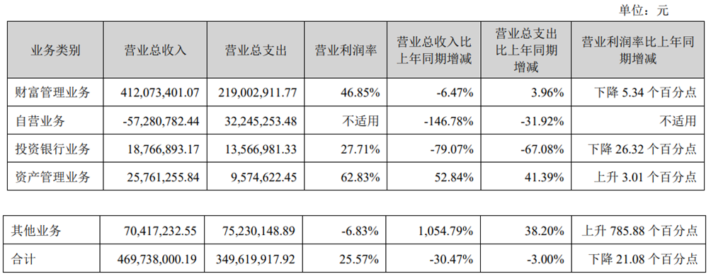 华林证券上半年营收降30%净利降64% 存1宗处罚