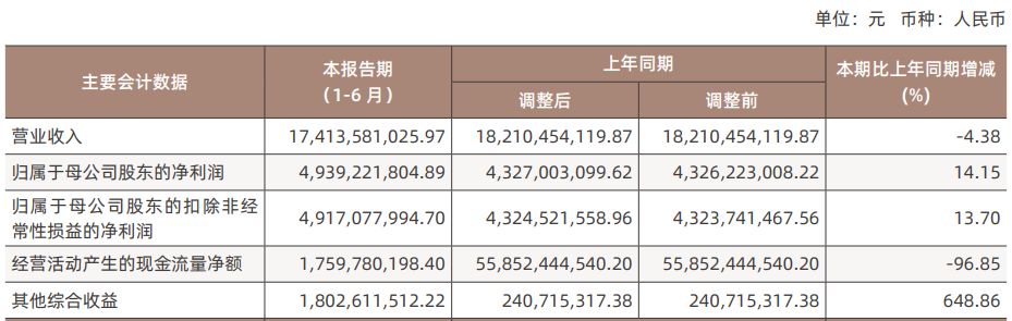 中国银河上半年营收降4%净利增14% 7项主营4项降收