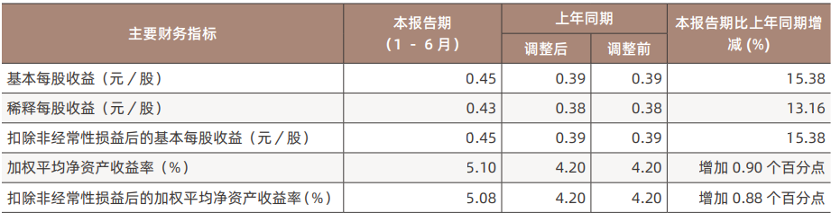 中国银河上半年营收降4%净利增14% 7项主营4项降收