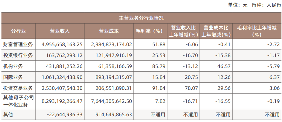 中国银河上半年营收降4%净利增14% 7项主营4项降收