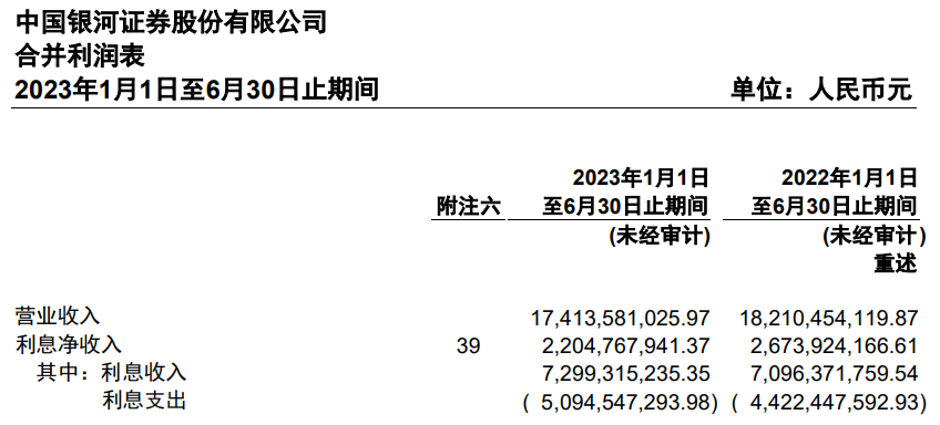 中国银河上半年营收降4%净利增14% 7项主营4项降收