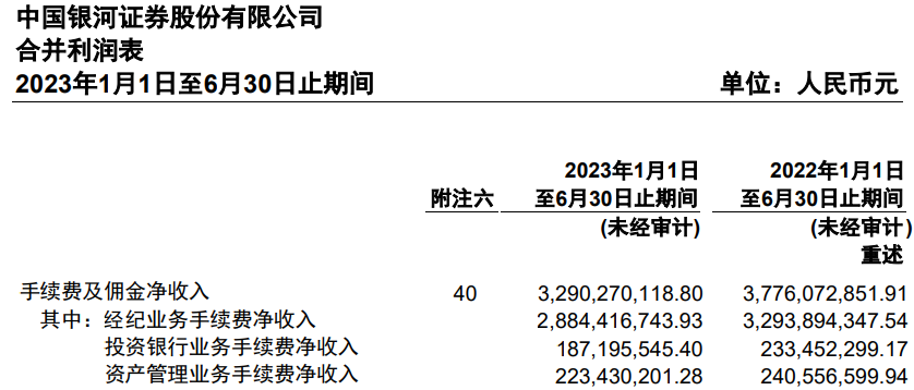 中国银河上半年营收降4%净利增14% 7项主营4项降收