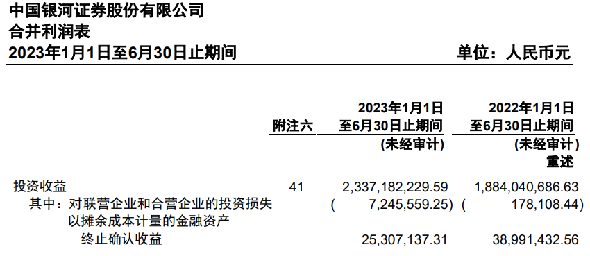 中国银河上半年营收降4%净利增14% 7项主营4项降收