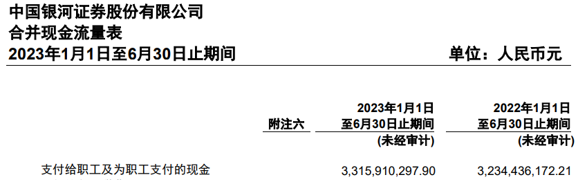 中国银河上半年营收降4%净利增14% 7项主营4项降收