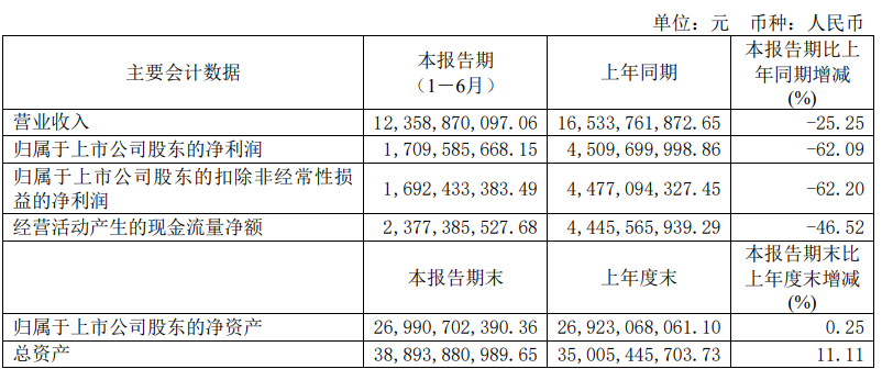 华鲁恒升上半年营收降25%净利降6成 股价涨1.13%