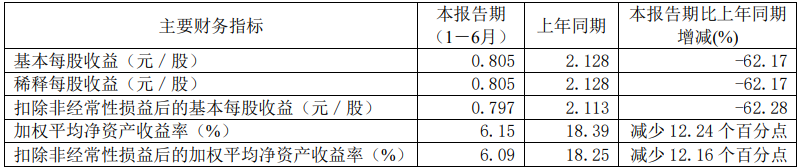 华鲁恒升上半年营收降25%净利降6成 股价涨1.13%