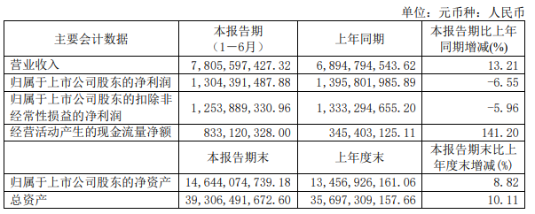 璞泰来上半年营收增13%净利降6.6% 股价涨1.61%