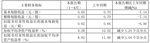 璞泰来上半年营收增13%净利降6.6% 股价涨1.61%